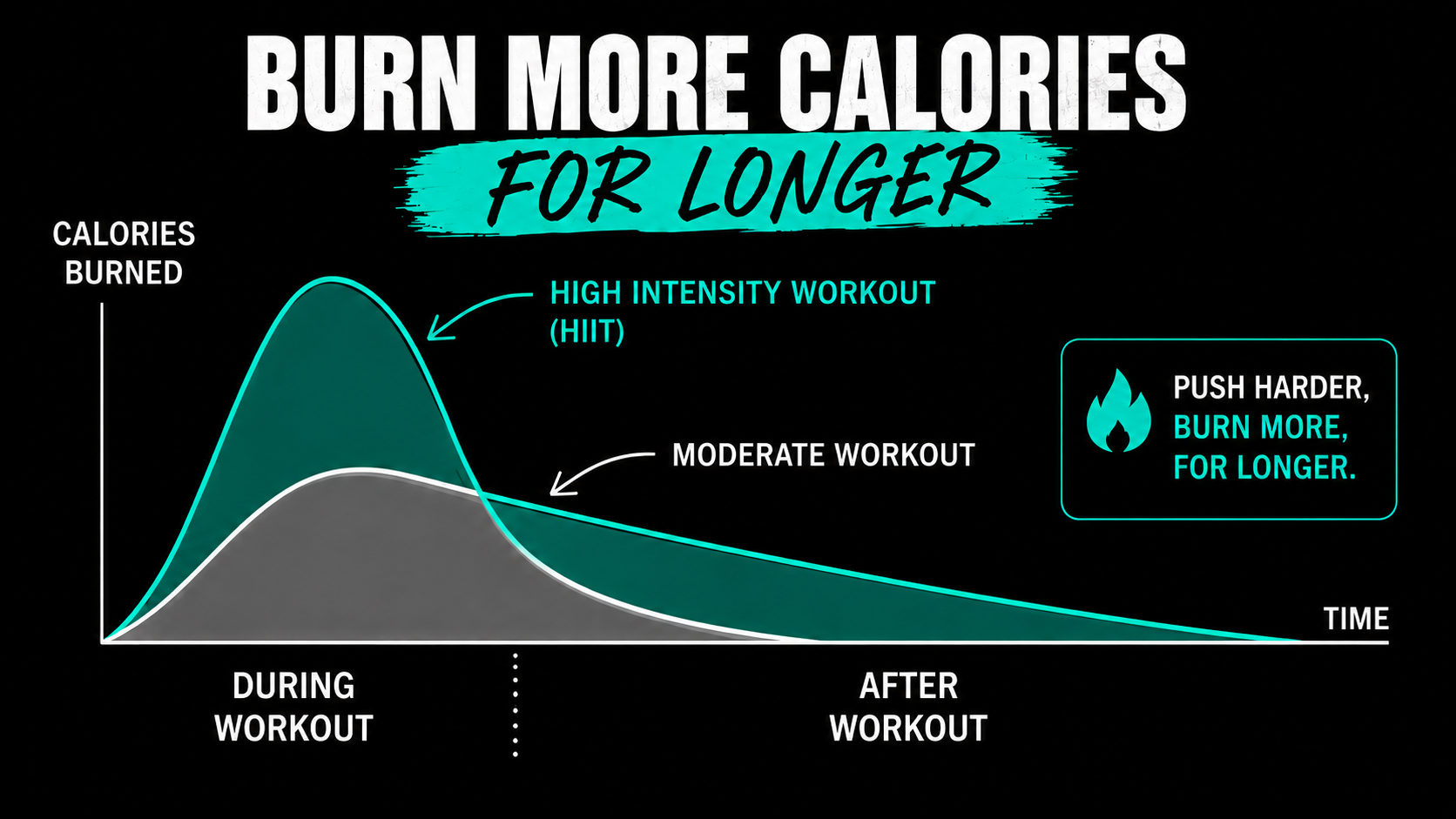 Burn more calories for longer graph